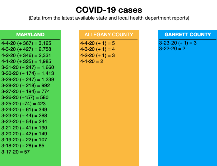 4-4-20 COVID-19 daily state, local numbers